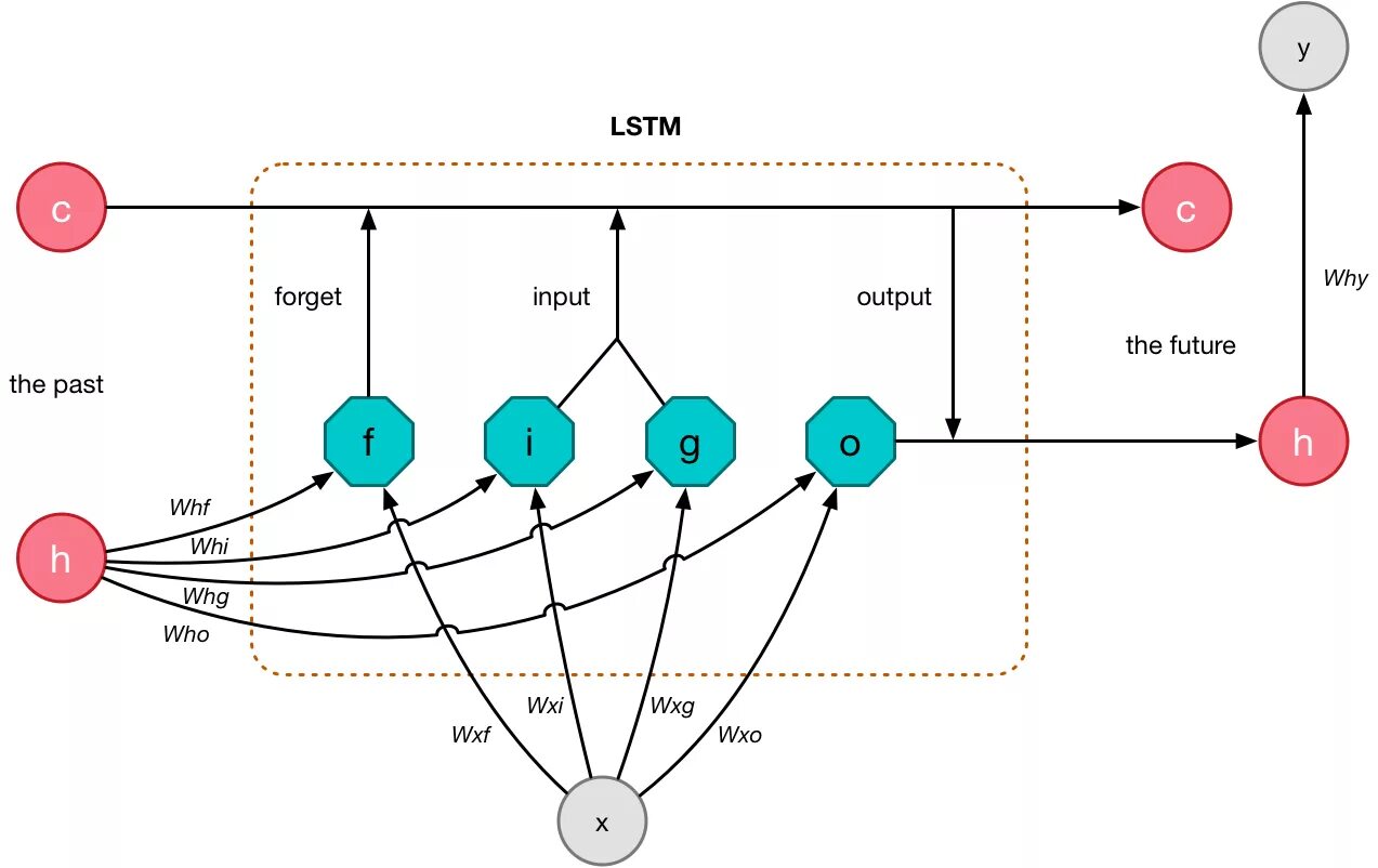 LSTM нейронная сеть. Рекуррентная нейронная сеть LSTM. LSTM нейронная сеть схема. Архитектура LSTM сети. Recurrent networks