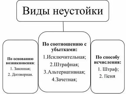Возмещение убытков неустойка