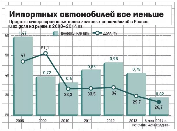 Ввоз автомобиля в россию с 1 апреля. Импорт автомобилей в Россию. Импорт авто в Россию по годам. Динамика импорта легковых автомобилей в Россию. Импорт новых легковых автомобилей.