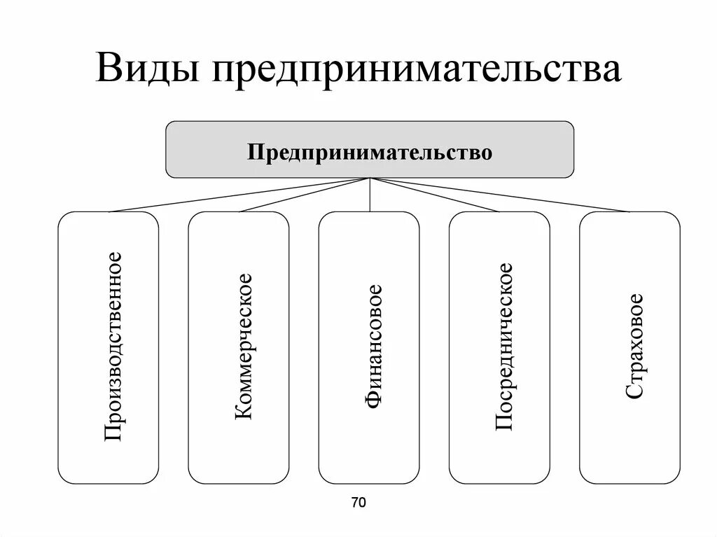 Формы предпринимательства бывают. Виды предпринимательской деятельности схема. Формы предпринимательской деятельности схема. Предпринимательская деятельность схемы типы виды. Таблица виды предпринимательской деятельности производственное.