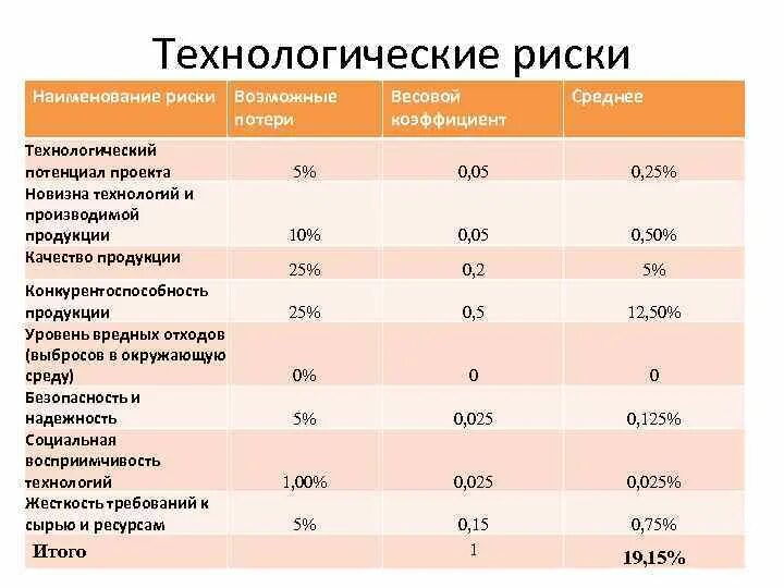 Оценка технологического риска