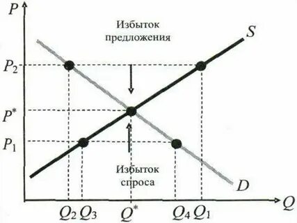 Избыточный спрос это