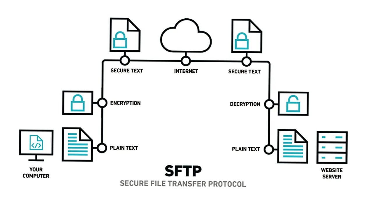 Ftp vs ftps. Протокол sftp на схеме. sftp сервер. ftp? sftp?ssh?. передача данных на sftp.