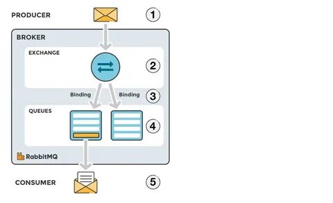 Exchange type