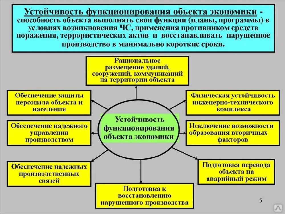 Принципы обеспечения устойчивости объектов. Устойчивость функционирования объекта экономики это. Устойчивость объектов экономики в ЧС. Обеспечение устойчивости функционирования объектов экономики. Организации по времени функционирования