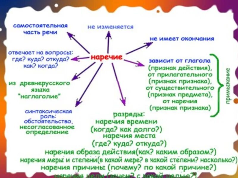 Наречие русский язык седьмой класс. Кластер наречие. Кластер наречие 7 класс. Кластер по теме наречие. Наречие схема.