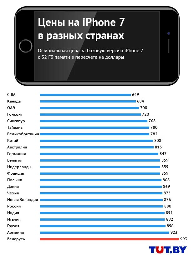 Iphone страна производитель. Стоимость айфона в разных странах. Сколько стоит айфон в разных странах. Сколько стоит iphone. Расценки айфонов.