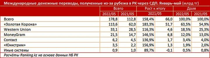 Перевод денег в турцию из россии. Международные денежные переводы. Международные денежные переводы из РФ за рубеж. Статистика авиакатастроф 2022. Статистика денежных переводов из России.