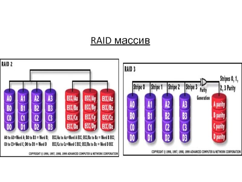 Уровни raid raid 0. Структурная схема raid массива. массив raid0 или raid1.. raid массив 10. типы raid-массивов 1.
