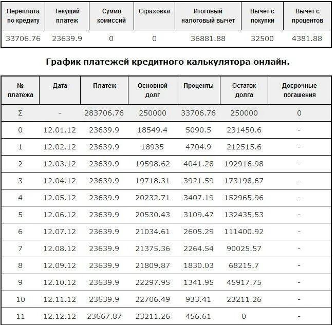 Страховка кредита калькулятор. График платежей после досрочного погашения. График кредитных платежей. График платежей по ипотеке. График погашения кредита пример.