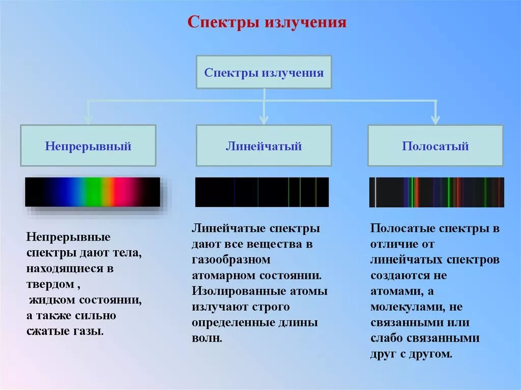 Спектры испускания бывают. Типы оптических спектров 9 класс физика. Тип спектра испускания. Типы спектров излучения таблица. Физика 9 класс линейчатый спектр излучения.