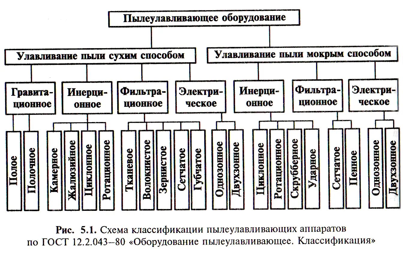 Чертеж пылеулавливающий агрегат (стружкоотсос, аспирация) Formigo mf9030. К аппаратам для улавливания пыли сухим способом относятся:. Классификация оборудования. Методы улавливания пыли. Промышленные выбросы методики