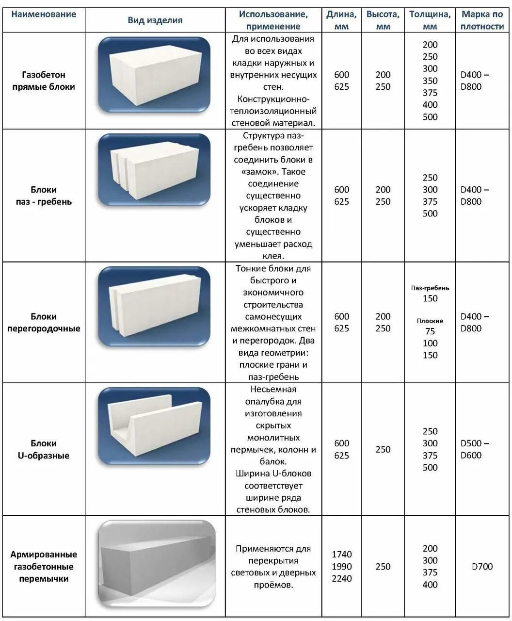 размер газобетона блока для строительства дома. размеры газа блока. габариты блока газобетона. вес ячеистых блоков d500. размеры газа блока.