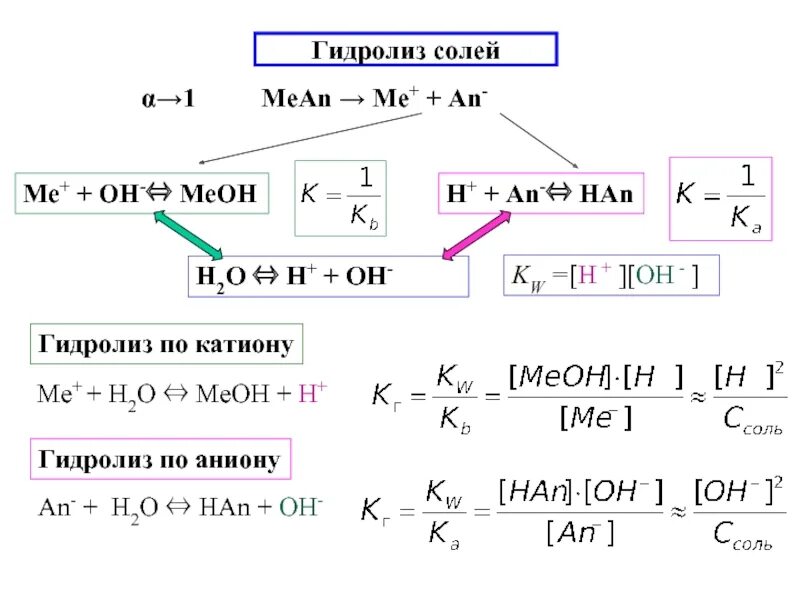 Растение гидролиз. Формулы для расчета гидролиза. Гидролиз солей формулы по катиону. Формула для расчета PH соли гидролизующейся по катиону. Константа гидролиза формула.