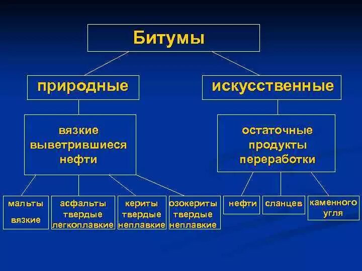 Виды битума. Виды искусственного битума. Классификация битумов. Битумные материалы классификация.