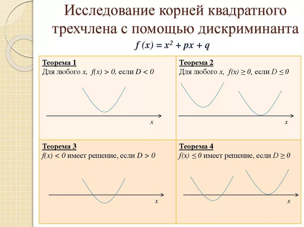 Функции квадратный трехчлен. Исследование квадратного трехчлена с параметром. исследование корней квадратного трехчлена. исследование расположения корней квадратного трехчлена. исследование квадратного трехчлена с помощью дискриминанта.