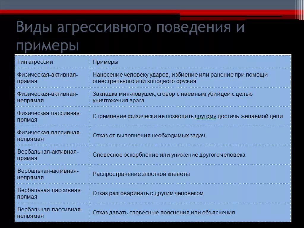 Какие люди есть пассивные. Примеры агрессивного поведения. Виды пассивной агрессии. Виды агрессии с примерами. Типы человеческой агрессии.