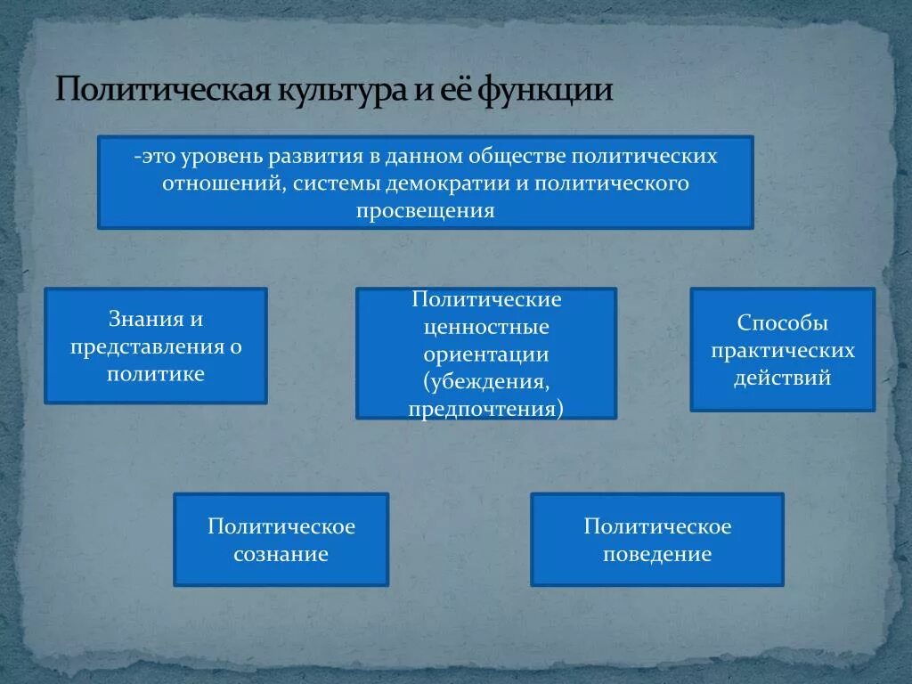 Политическая культура общества и личности политический процесс. Функции политической культуры. Политическая культура функции. Функции политической культуры общества. Структура политической культуры общества.