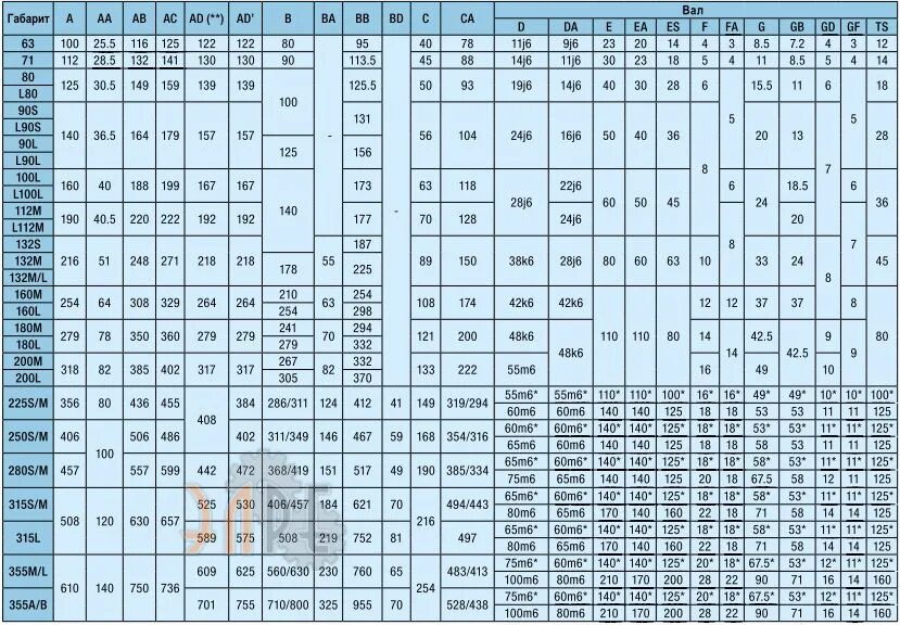 Подшипники аир. Электродвигатель m3jp250sma. Таблица подшипников для электродвигателей АИР. Диаметр вала асинхронного электродвигателя таблица. Асинхронный двигатель диаметр вала 22.