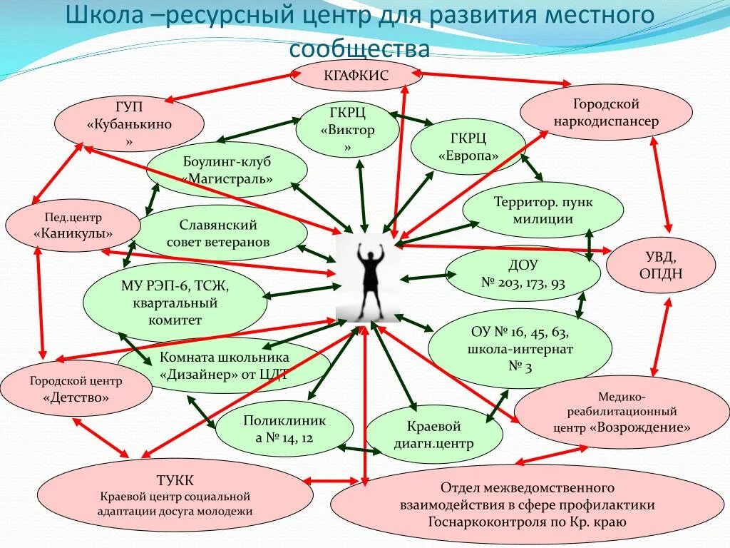 Создание ресурсных центров. Школьный ресурсный центр. Личностно-ресурсная карта. Модель ресурсного центра. Ресурсный центр в школе что это.