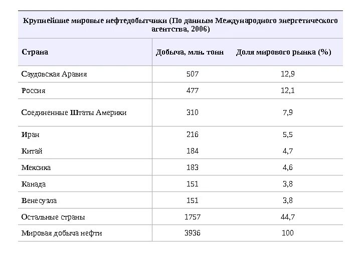 Саудовская аравия уголь. Крупные мировые нефтедобытчики. Крупнейшие страны нефтедобытчики. Запасы нефти в Канаде. Добыча нефти в Саудовской Аравии таблица.