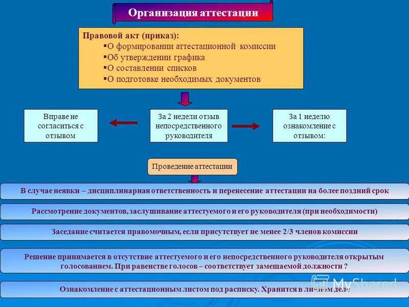 Виды и формы аттестации студентов. Виды государственной итоговой аттестации. Виды аттестации персонала. Формы аттестации педагогов. Аттестация фирмы.