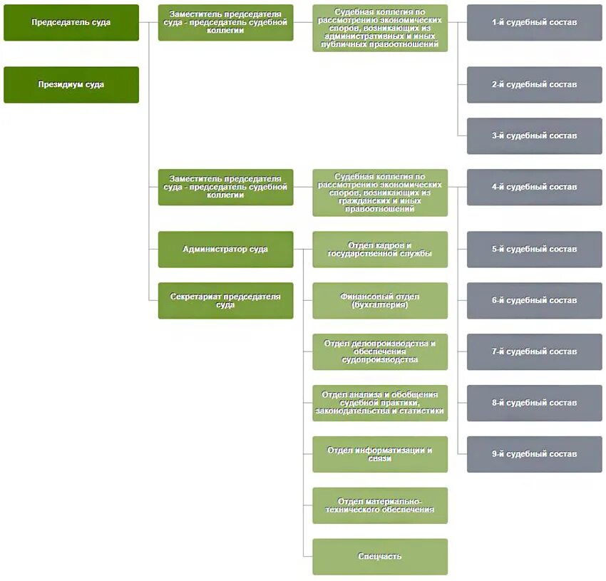 Департамент деятельности судей краснодарского края. Структура арбитражного суда Краснодарского края. Структура суда. Структура аппарата арбитражного суда. Схема аппарата арбитражного суда.