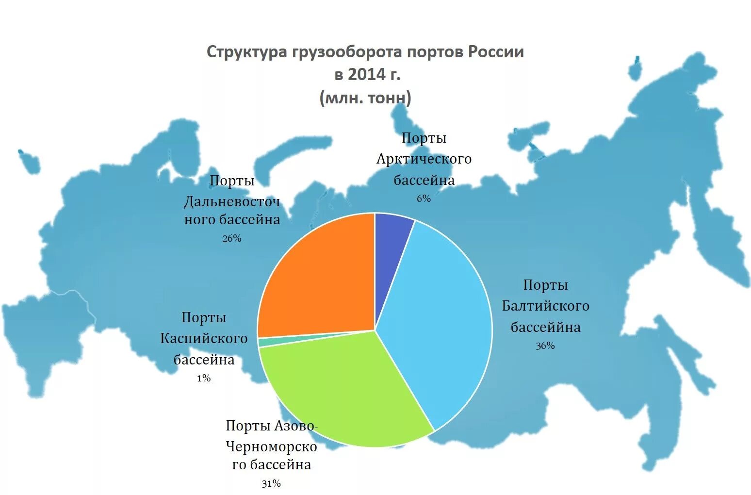 Морские бассейны России грузооборот. Бассейны морских портов России. Морские бассейныросси. Грузооборот морских портов России. Морские порты и океаны