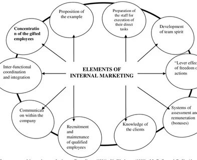 Internal marketing