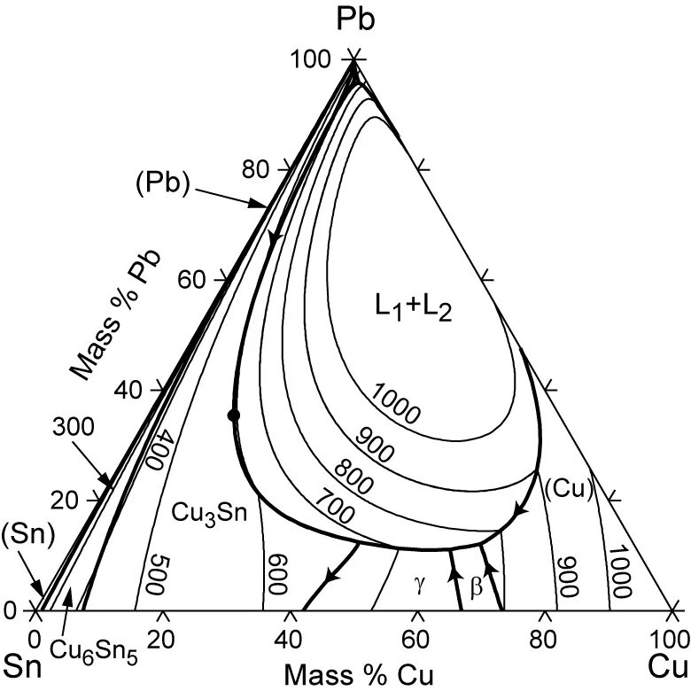 Pb sn zn. Cu-PB-ZN диаграмма. Диаграмма состояния cu-SN. Диаграмма SN-ZN. ZN al cu диаграмма.