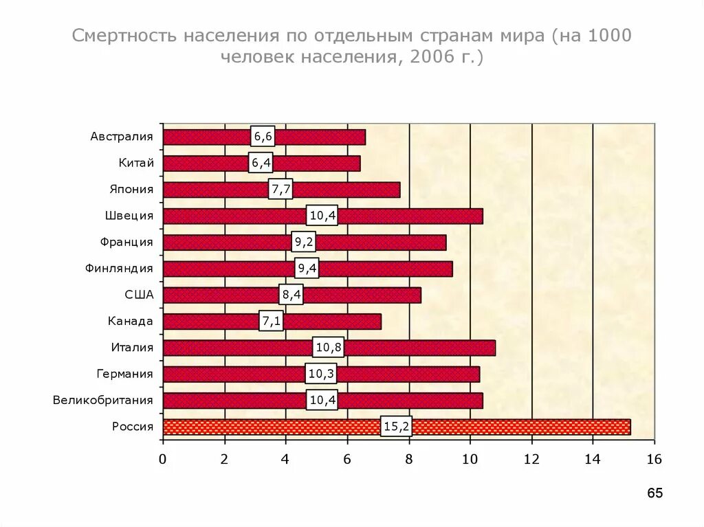 Смертность и средняя продолжительность жизни. Статистика стран смертности.