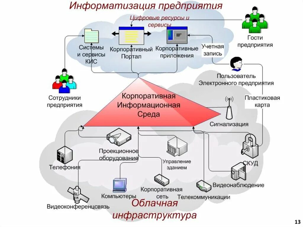 Упрощённая схема корпоративной информационной системы (кис). Схема информационной системы предприятия пример. Структура корпоративной информационной системы. Схема работы информационной системы управления. Информационная система организации определение