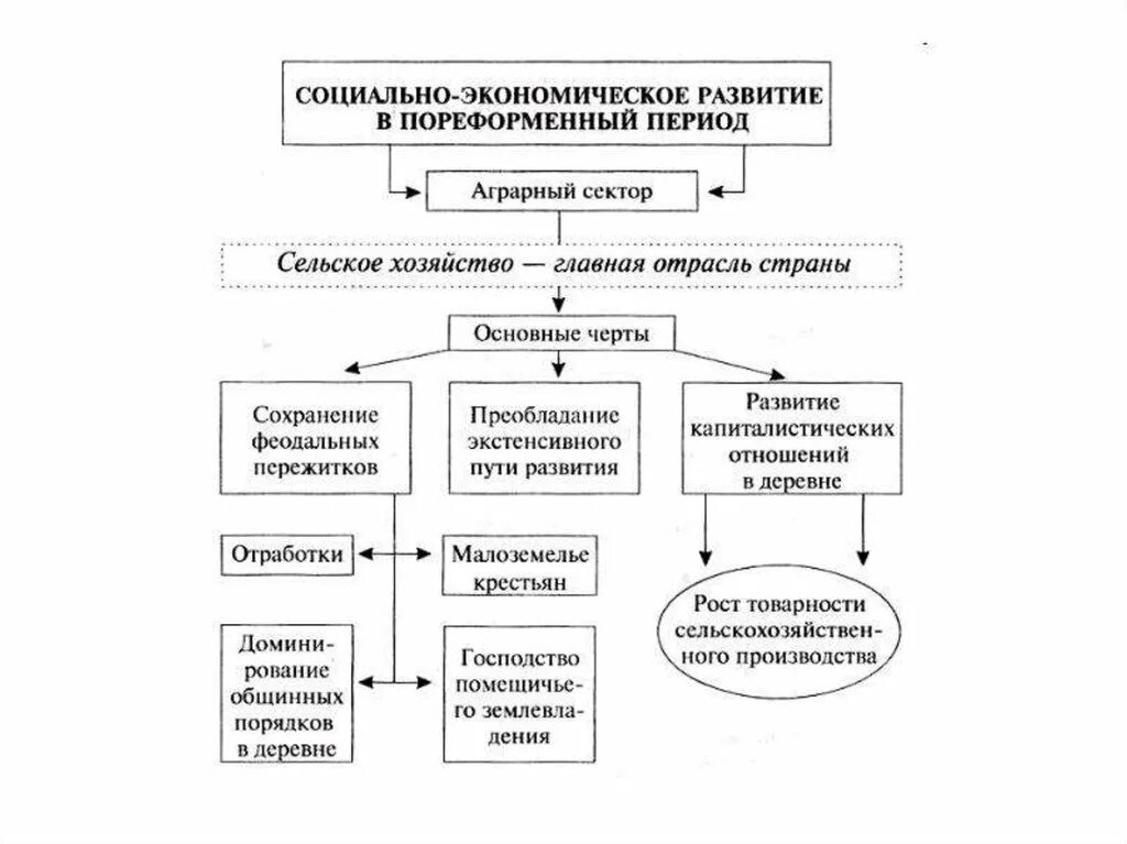 Социально-экономическое развитие страны в пореформенный период. Социально-экономическое развитие в пореформенный период таблица. Социально-экономическое развитие в пореформенный период схема. Схема экономическая развития России в пореформенный период. Структура общества при александре 3