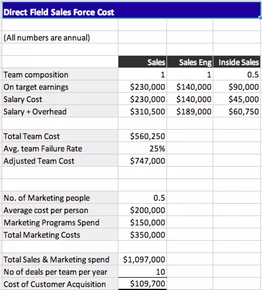 Direct sales. Cost of sales формула. standard cost of sales что это. start up cost. sales and marketing costs.
