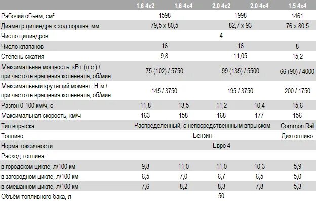 Характеристики рено дастер 1.6