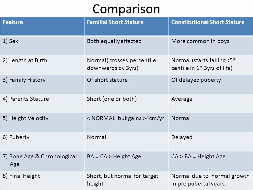 Normal height for boys 15. 2 To 20 years: stature-for-age. Familial or Constitutional Tall stature. Average height growth for a boy in half a year.