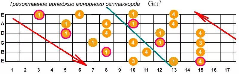 Что такое арпеджио. Что такое арпеджио