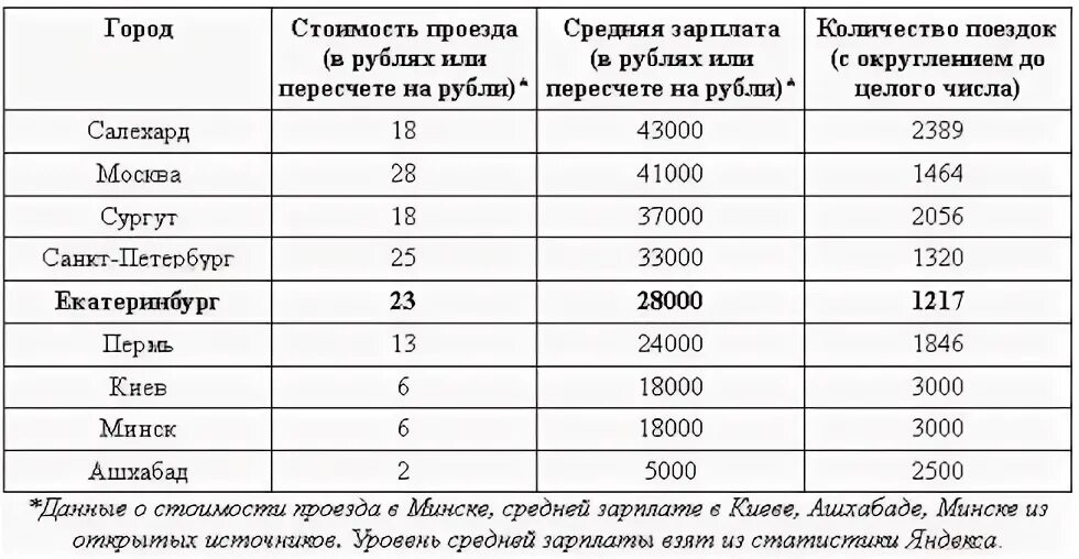 Сколько проезд в метро екатеринбург. Стоимость проезда. Сколько стоит проезд на автобусе. Таблица стоимости проезда. Стоимость проезда в общественном транспорте в России.