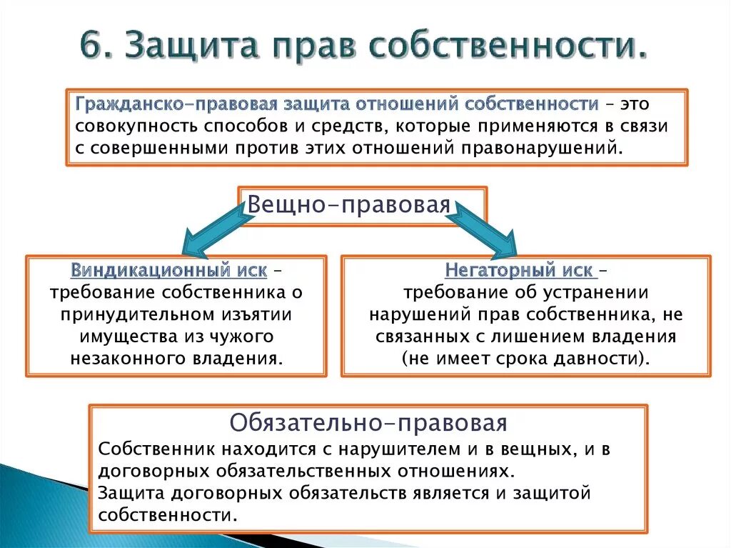 Ограничения прав на жилое помещение. Способы защиты прав собственности в РФ.