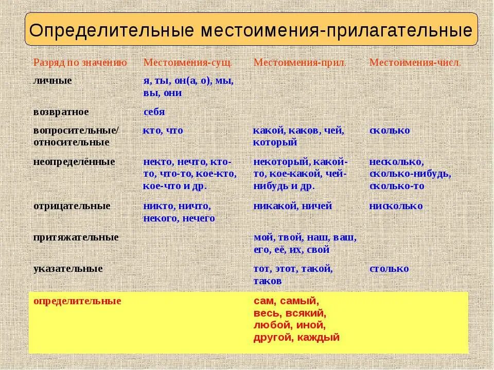 Пример определенного местоимения. Как определить местоимение в русском языке. Как определить определенное местоимение. Неоредилительные местоимения. Местоимение часть предложения