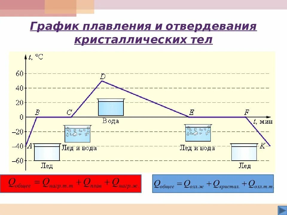 График по физике 8 класс плавление и отвердевание кристаллических. График физика 8 класс плавление. Графики плавления и кристаллизации 8 класс. График плавления и отвердевания кристаллических тел 8 класс. Плавление физика 10 класс