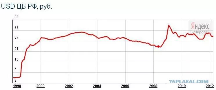 Доллары в рубли 2010 год. Курс рубля с 2000. Доллар в 2000 году курс к рублю. Курс рубля к доллару с 2000 года. Доллар в 2000 году в рублях.