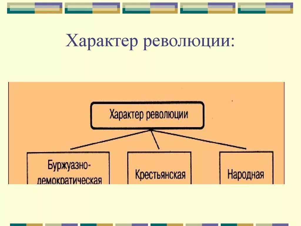 3 виды революций. Виды революций по характеру. Основные типы революции. Характер революции. Типы характеров революции.