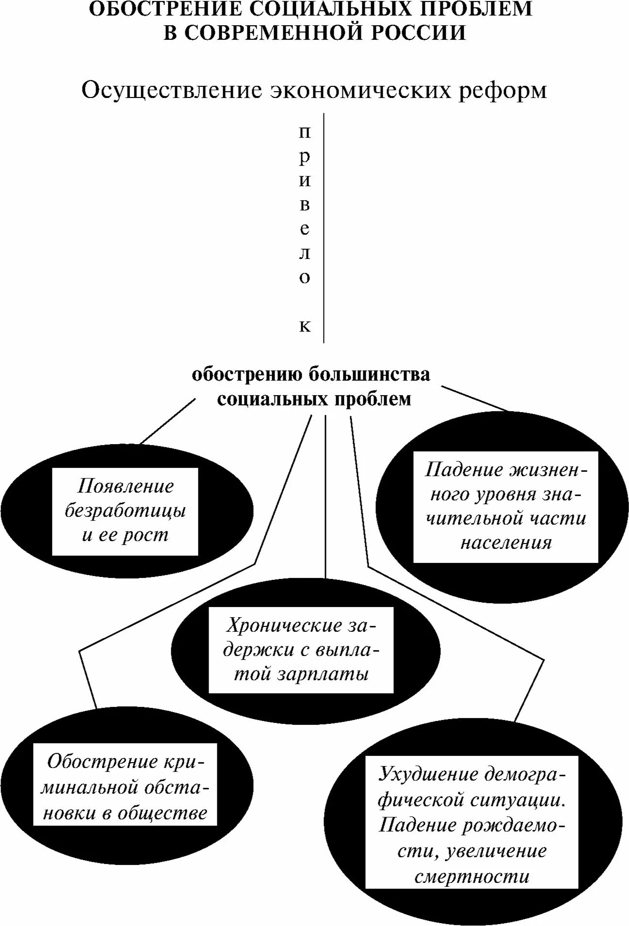 История современной россии проблемы. Обострение социальных проблем. Первые Результаты экономических реформ. Социально-политические проблемы России. Социальные реформы в России.