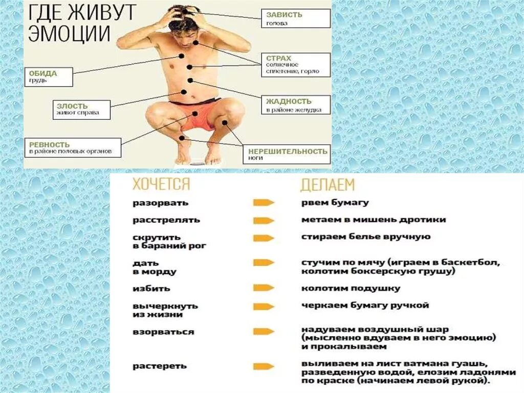 Страх органов человека. Части тела и эмоции. Проявление эмоций в теле человека. Чувства и эмоции в теле. Карта эмоций тело.