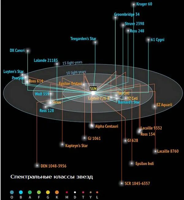 Солнце ближайшая к земле. Солнце ближайшая к земле. Ближайшие звезды. Список ближайших звезд к солнечной системе. Самая близкая звезда к земле.