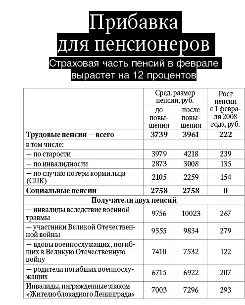 Какая прибавка после 80 лет. Прюавка к пегсти инвадидам. добавка к пенсии инвалидам 2 в 2025 году. пенсия инвалида 3 группы в 2025 году. прибавка к пенсии инвалидам 2 группы.