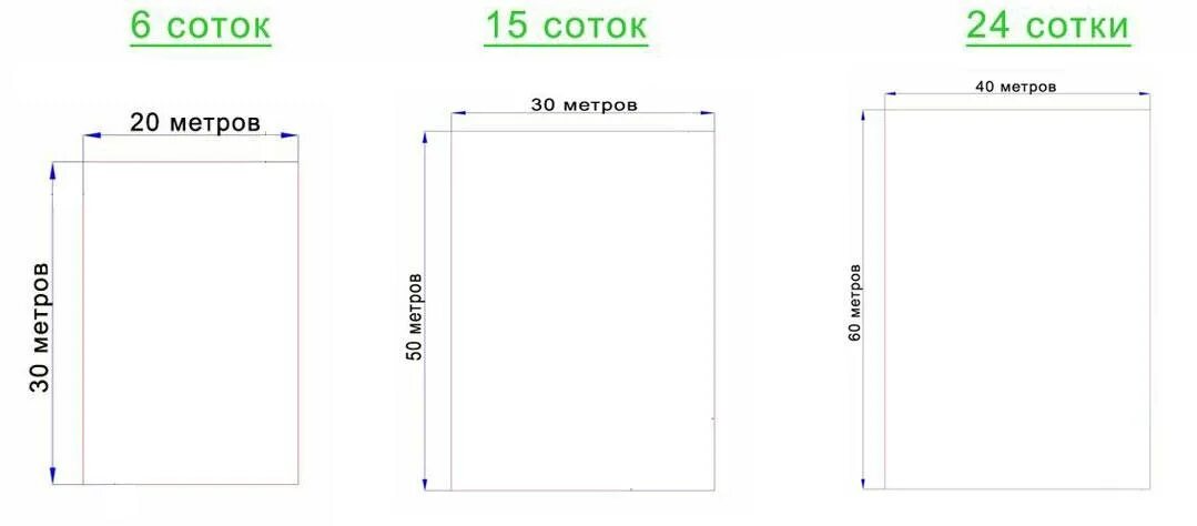 Как посчитать сколько соток земли. Как определить размер 1 сотки земли. 10 соток сколько в метрах длина и ширина земли. размер участка 15 соток по периметру сколько. как посчитать сотки земли на участке.