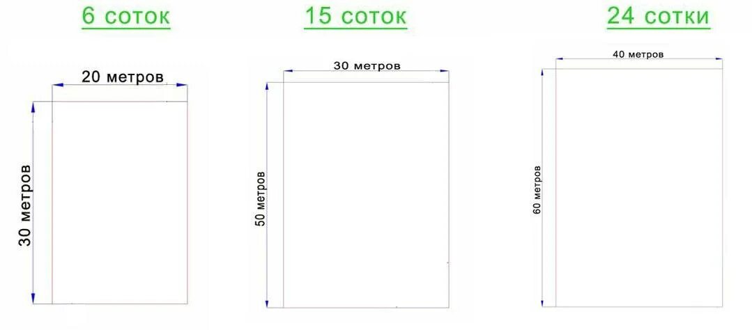 Как посчитать сколько соток земли. Как определить размер 1 сотки земли. 10 Соток сколько в метрах длина и ширина земли. Размер участка 15 соток по периметру сколько. Как посчитать сотки земли на участке.