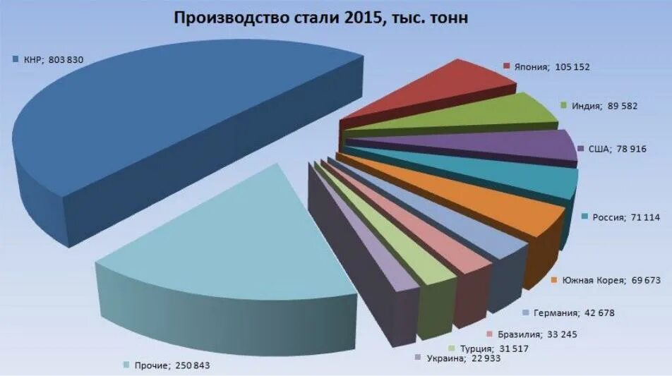 Объём выплавки стали. Себестоимость производства стали. График производства стали в мире. Объем выплавки стали в магнитогорске. Ммк расшифровка.